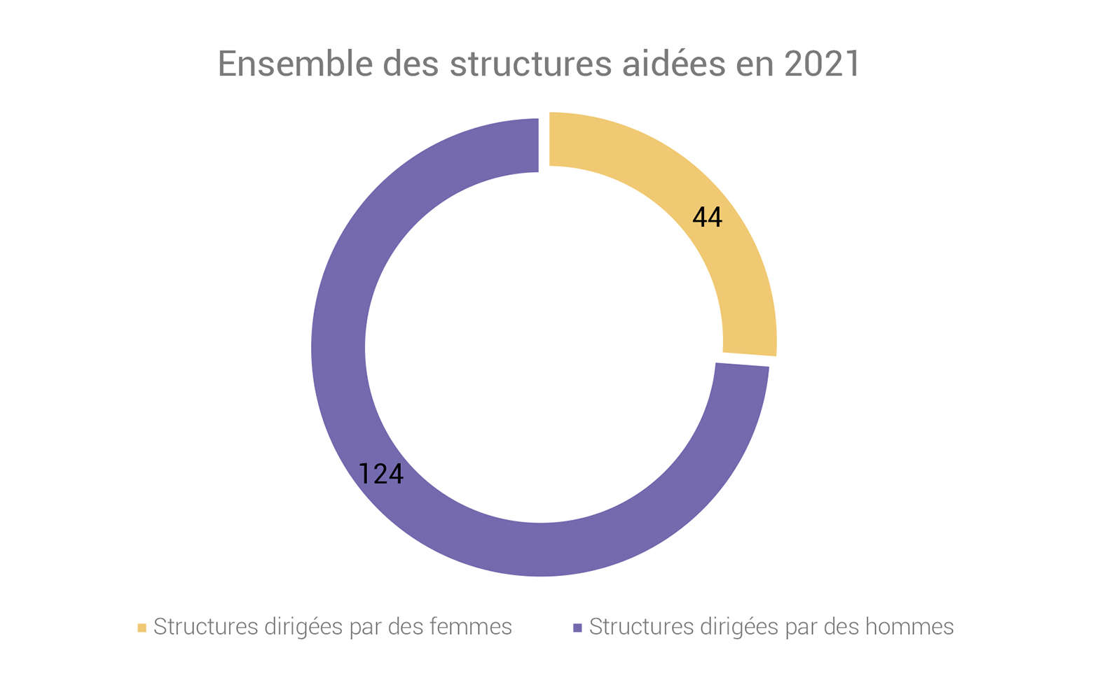 Ensemble des structures aidées en 2021