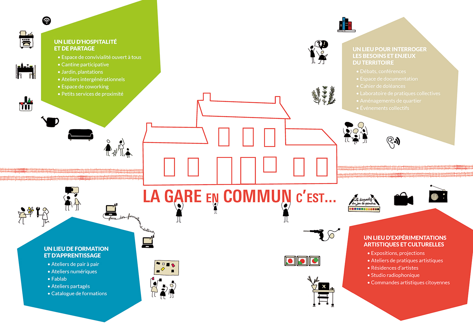 Infographie projet de la Gare en Commun