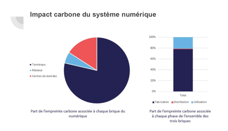 Impact carbone du système numérique