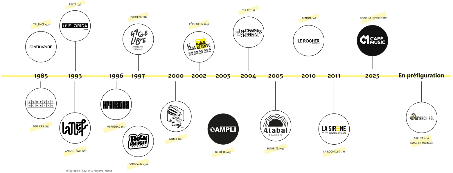 Frise chronologique SMAC Nouvelle-Aquitaine / infographie Laurence Navarro-Hantz