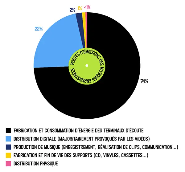 Visuel qui représente un graphique sous forme de camembert avec les données suivantes : 74% fabrication et consommation d'énergie des terminaux d'écoute ; 22% distribution digitale ; 2% production de musique ; 1% fabrication et fin de vie des supports ; <1% distribution physique.